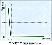 アンモニアに対する消臭データ