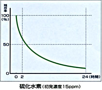 硫化水素の消臭効果・２４時間で約１０％に減少