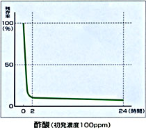 酢酸の消臭効果・２時間で約１０％に減少